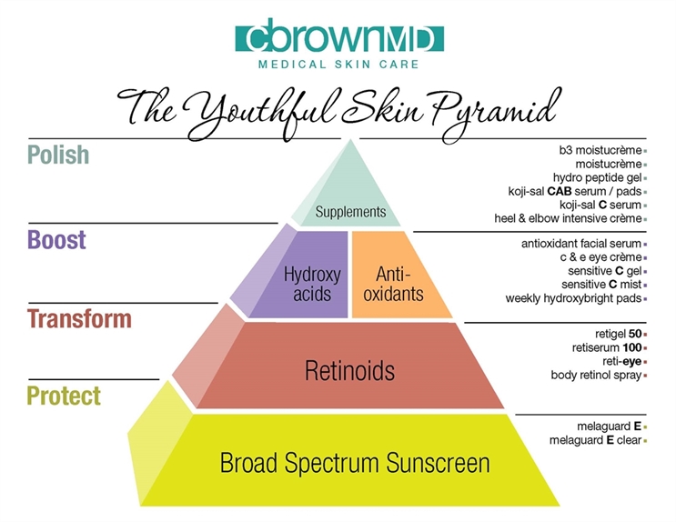Youthful Skin Pyramid